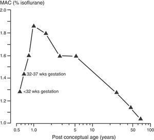 The minimum alveolar concentration (MAC) of isoflurane and post-conceptual age.