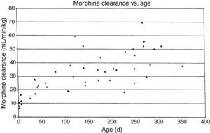 Morphine clearance (ml/min−1/kg−1) vs age in infants receiving morphine. This figure was published in Pain, Lynn, A.M., Nespeca M.K., Bratton S., Shen D. Intravenous morphine in postoperative infants: intermittent bolus dosing versus targeted continuous infusions, Pain 88(1):93, Copyright Elsevier (2000). Source: (19) Reproduced with permission.