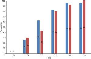 Percentage of patients with mild pain (vas of 3 or less) in the morphine and fentanyl groups (p>0.05).
