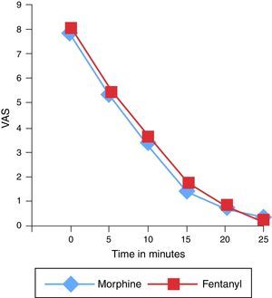 Comparison of the vas in response to morphine and fentanyl (p=0.531).