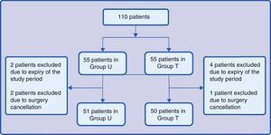 Patient distribution in each treatment group.