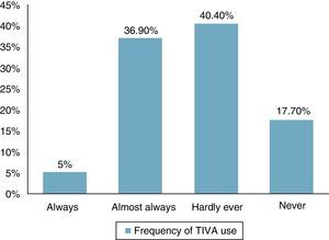 Frequency of use of total intravenous anaesthesia (TIVA) among the anaesthetists surveyed.