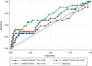 ROC curve for the different serum lactate measurements: admission, 12h and 24h.