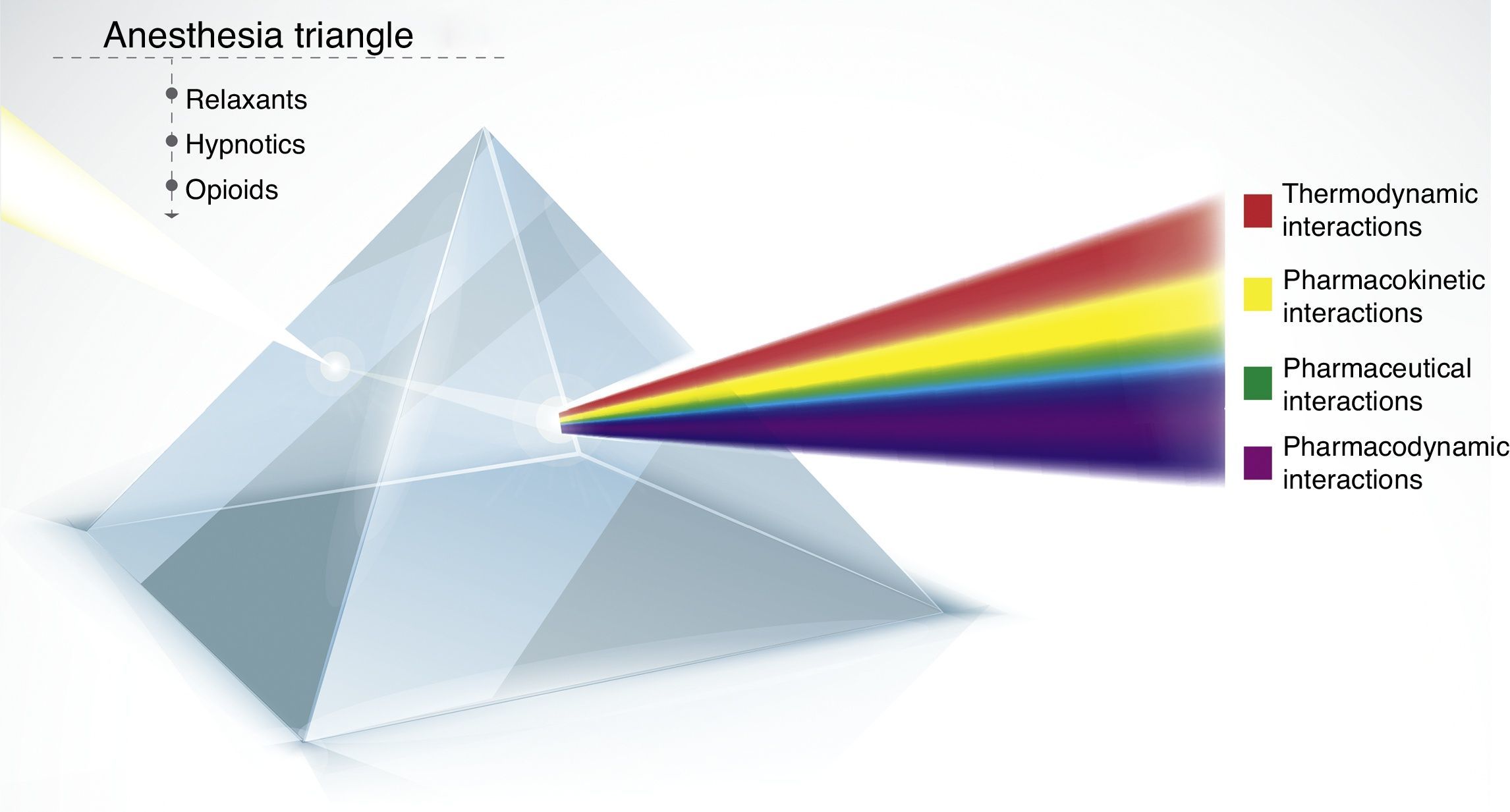 Triangular Medication The hidden world of drug interactions in anesthesia | Colombian Journal ...