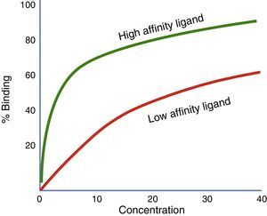 Represents the proportion of receptors binding to two different agonists at variable concentrations. In this chart, the strongest affinity agonist (green) and the lowest affinity agonist (red) are compared. The ligand illustrated by the green curve has a higher affinity that the red curve ligand. If both ligands are present at the same time, the highest affinity ligand will bind to the available receptors.