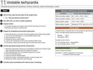 Checklist of management of unstable tachycardia. FiO2, inspired oxygen fraction; VF, ventricular fibrillation; IV, intravenous; VT, ventricular tachycardia. Source: Translated and updated with authorization from “OR Crisis Checklists” available at: www.projectcheck.org/crisis.