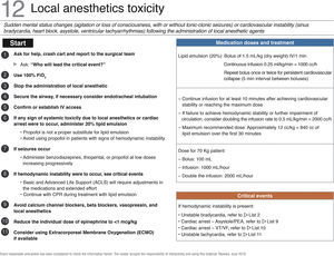 Checklist for managing local anesthetics toxicity. ACLS, advanced cardiovascular life support; BLS, basic life support. Source: Translated and updated with authorization from “The Association of Anaesthetists of Great Britain & Ireland” available at: www.rcoa.ac.uk.