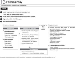 Checklist for failed airway management. Source: Translated and updated with authorization from “OR Crisis Checklists” available at: www.projectcheck.org/crisis.