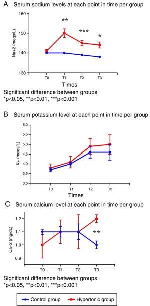 Changes in serum electrolyte levels. (A) Sodium. (B) Potassium. (C) Calcium.