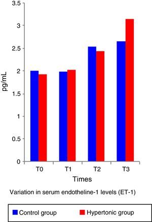 Change in serum concentration of ET-1.