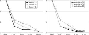 Evolution of the sensory and motor blocks following SCB. The values observed correspond to the mean of the cases.