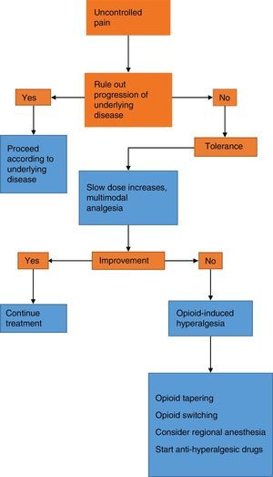 Algorithm for the management of opioid-induced tolerance and hyperalgesia.