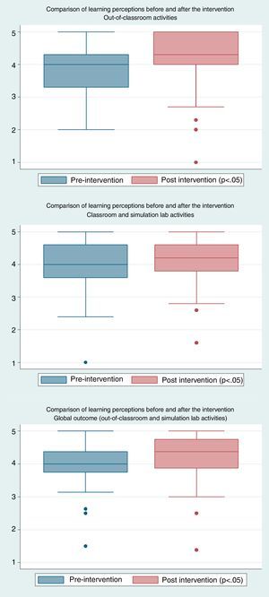 Comparisons of student perceptions before and after the intervention.