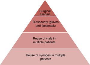 Pyramid illustrating the hierarchy of risk factors for anesthesia-associated infectious complications (from top to bottom: surgical asepsis, biosecurity (gloves and facemask), reuse of vials in multiple patients, reuse of syringes in multiple patients).