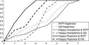 CDFs of reported happiness (responders).