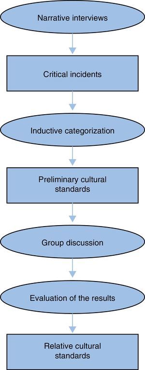 Cultural standard methodology (Brueck and Kainzbauer, 2002:8).