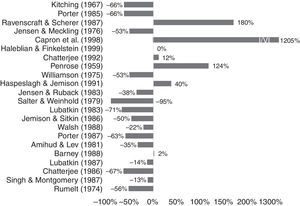 Time-adjusted changes in influence. Note: % percentage change in citation frequency between 1980–99 and 2000–10. Computations by the authors.