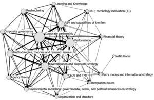 Major M&A research topics.