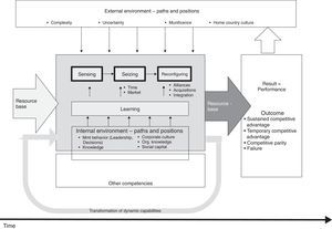 Fundamental elements of dynamic capabilities.