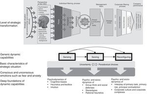 Overview of behavioural strategy-based influencing factors of dynamic capabilities.
