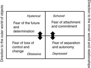 The four basic fears and the underlying personality types (own illustration).