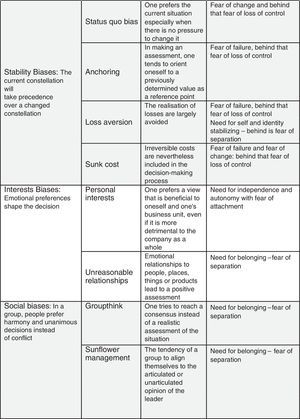 Selective strategically relevant cognitive biases and psychodynamics.