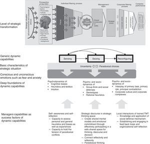 Managers behavioural strategy-based capabilities as success factors of dynamic capabilities.
