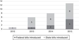 Total bills introduced by State and Federal Government. Note: Data from LegiScan.com (retrieved January 14, 2016).
