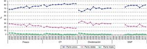 Evolución de la multiplicidad de los partos según la técnica.
