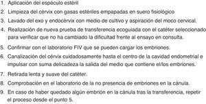 Resumen de la técnica de transferencia embrionaria.