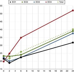 Modelo empírico del aumento tramo a tramo de la media del índice de fragmentación para cada valor de estrés oxidativo.