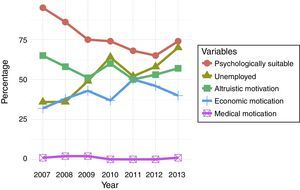 Data evolution of psychologically suitable, unemployed, and type of motivation by year (women+men).