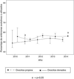 Evolución de las especificaciones a nivel deseable para el indicador «Porcentaje de embriones evolutivos o utilizados».a: p<0,05.