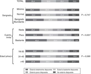 Disposición a dejar de tener la menstruación en la población global con menstruación (n=990) y en función del nivel de sangrado, cuánto considera la mujer que le limita la menstruación y la edad.
