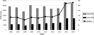 Evolución de los ciclos realizados y los centros participantes en inseminación artificial desde 2006 hasta 2015.