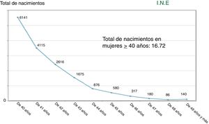 Nacimientos en España en mujeres de edad ≥ 40 años en 2017.
