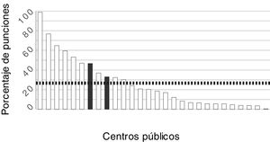 Porcentaje de ciclos de FIV convencional en cada centro público participante. La línea horizontal punteada representa la media del porcentaje de ciclos realizados con FIV convencional en los centros públicos participantes. Cada columna representa un centro público y las columnas oscuras representan los centros públicos excelentes.