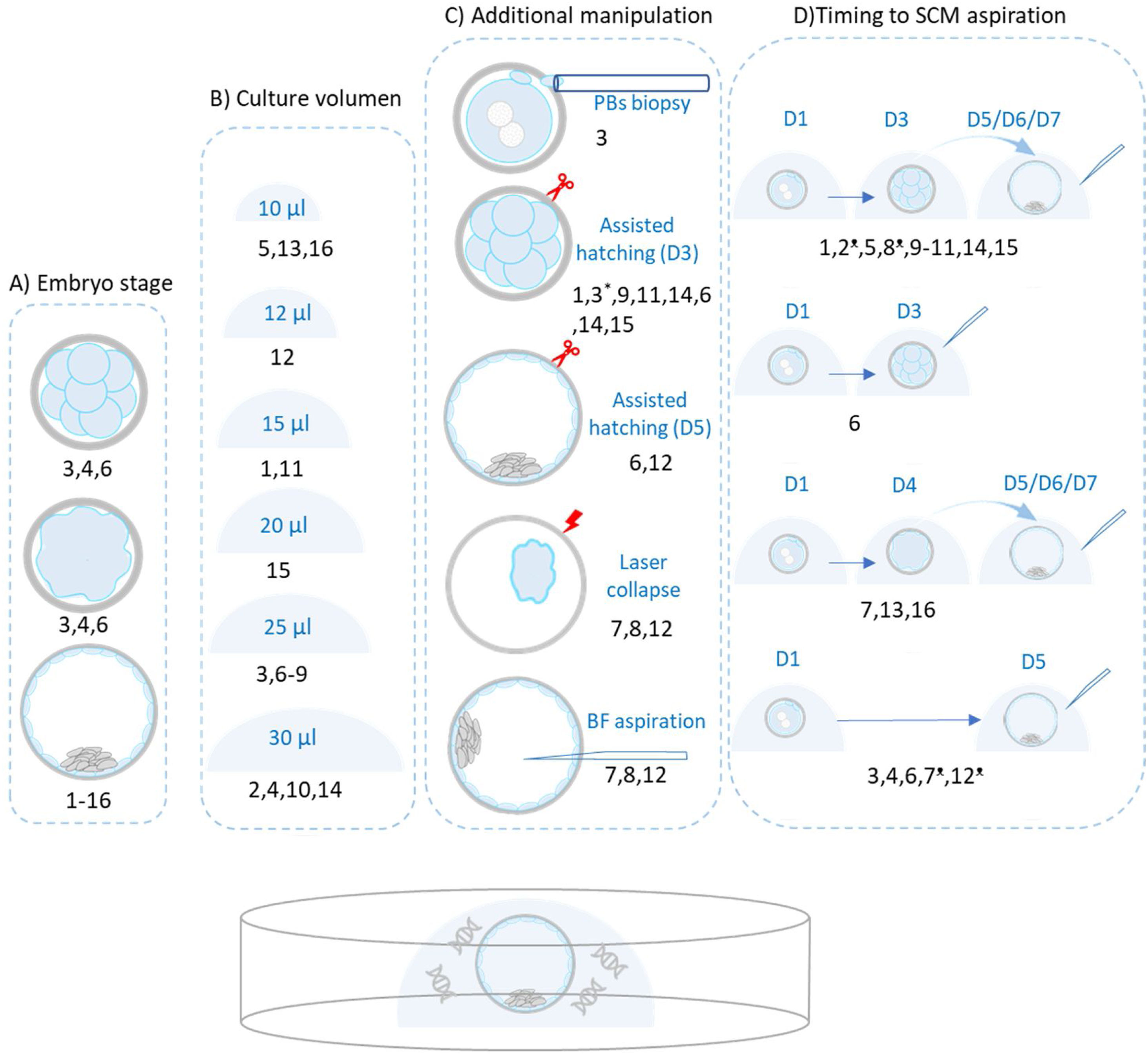 Surplus Embryos Non-invasive PGT | Medicina Reproductiva y Embriología Clínica