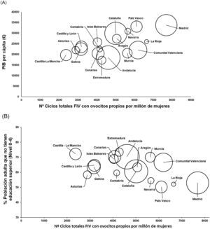 Número de ciclos totales de FIV con ovocitos propios por millón de mujeres. A) PIB per cápita. B) porcentaje de población adulta que no tienen educación superior por comunidades autónomas.