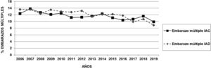Tasa de embarazo múltiple en IAC e IAD hasta 2019.