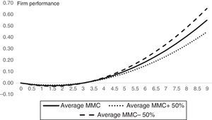 Effect of MMC on firm performance for different percentages of market overlap in emerging countries.