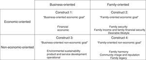 Dimensionality of family business goals.
