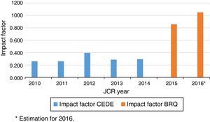 Evolution of 2-year Impact Factor.