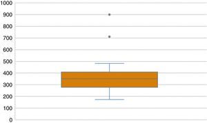 Boxplot for turnaround time in 2016 (days from submission to acceptance).