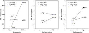 Moderating effect of perceived supervisor and coworker support on the relationship between emotional labor and job performance. Note. PSS: perceived supervisor support; PCS: perceived coworker support.