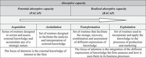 Absorptive capacity: definition and key dimensions.