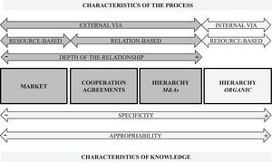 Modes of transaction government: characteristics of knowledge and acquisition process.