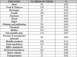 Distribution of firms among industries.