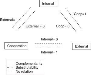 Conditional complementarities for product innovation.