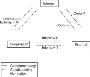 Conditional complementarities for process innovation.